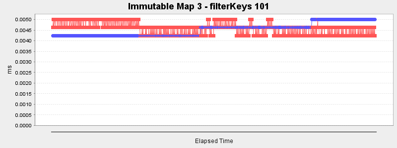 Immutable Map 3 - filterKeys 101